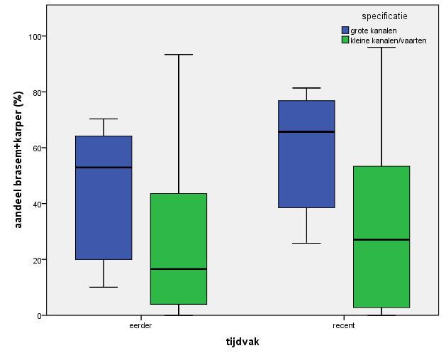 2 KRW-toestand 2014 De oordelen voor de huidige toestand van vis zoals beschikbaar op het waterkwaliteitsportaal van het IHW (mei 2014) zijn uitgezet tegen de oordelen voor de huidige toestand voor