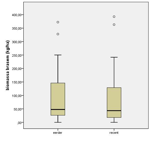 Figuur B1-1: Biomassa brasem (kg/ha) in meren (n = 43) Figuur B1-2: Aandeel plantminnende vis (%) in meren (n