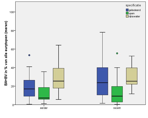 Figuur B1-3: Aandeel baars en blankvoorn als % van alle eurtyopen in de meren (n = 43) Figuur B1-4: Aandeel zuurstoftolerante