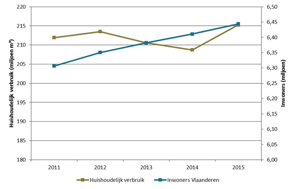 figuur 13: evolutie van de levering van drinkwater aan huishoudens en het aantal inwoners in Vlaanderen in de periode 2011-2015 Opgelet: Y-as start aan 180 miljoen m³ verbruik, en voor het aantal