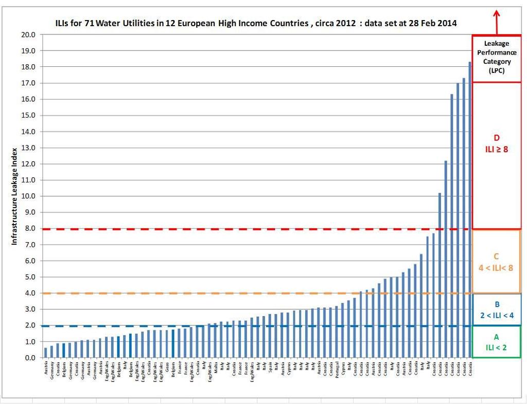 figuur 16: ILI s van 71 water bedrijven uit 12 Europese landen met een hoog inkomen Bron: