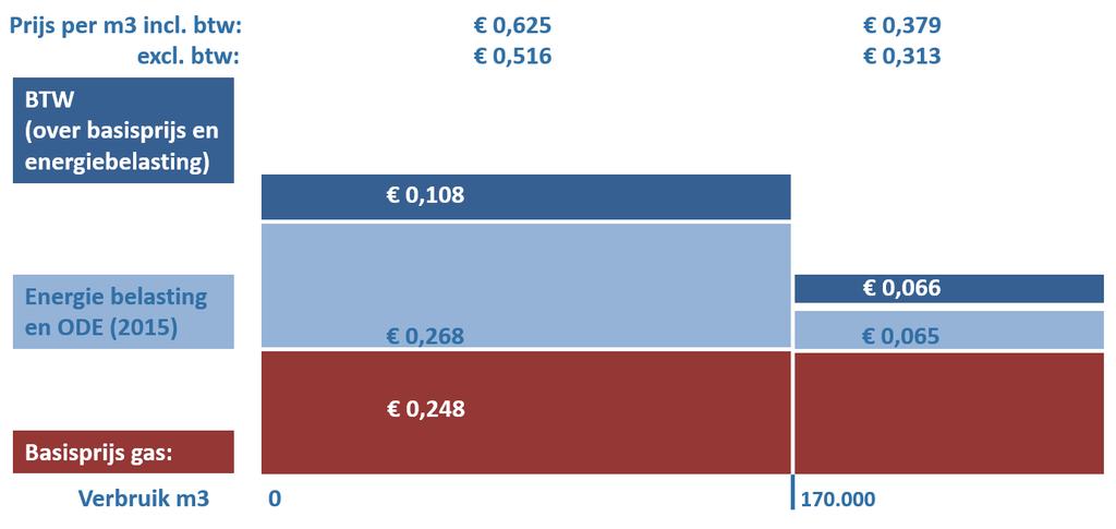 Kosten van gas 2017 7-7-2017 thuis in