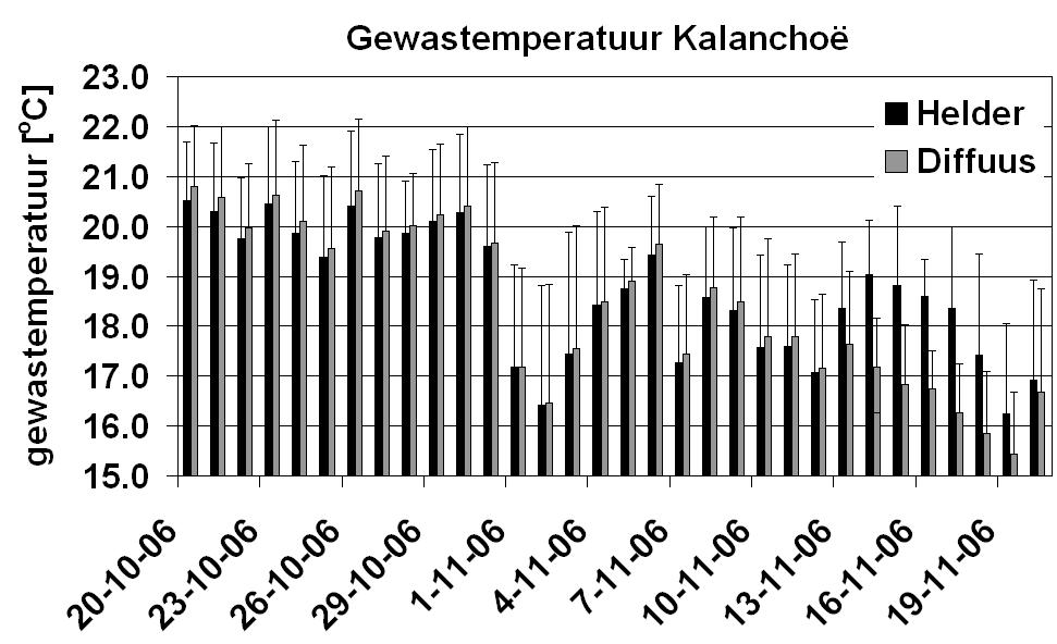 19 onder een helder kasdekmateriaal iets hoger lijkt te liggen (Figuur 17 onder). Blijkbaar zorgen de succulente bladeren van Kalanchoë voor kleinere verschillen in gewastemperatuur. Figuur 16.