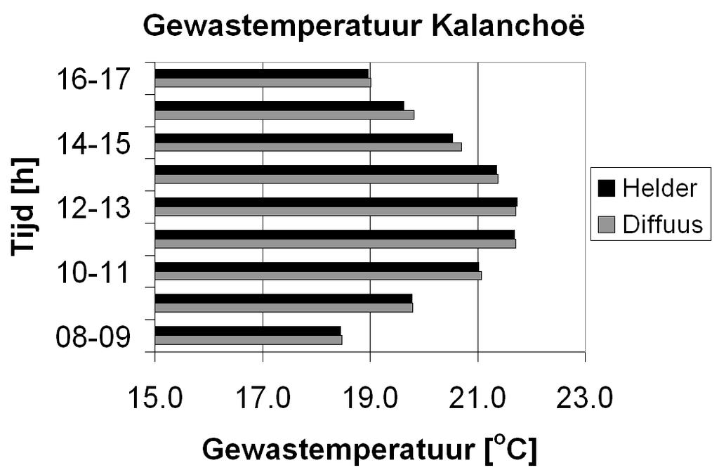 Figuur 17 Verloop van de gemiddelde gewastemperatuur tijdens de daguren bij Kalanchoë en Chrysant onder een helder en een diffuus kasdekmateriaal. 3.