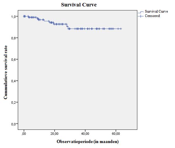 Resultaten Kaplan-Meier survival analyse Na maanden is bij 96,8% (standaarddeviatie,8) van de Zirconia etsbruggen geen hechtingsverlies opgetreden. Deze etsbruggen worden als survival beschouwd.