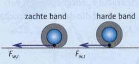 De rolwrijving hangt ook af van de vorm van de band, het materiaal en de luchtdruk in de band.