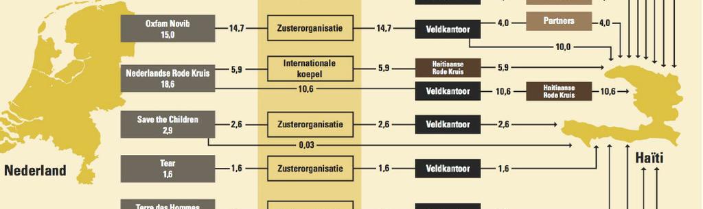 14 algemene rekenkamer De sho heeft haar rapportage over 2011 (sho, 2012) uitgebreid met een systematische overzicht van de geldstromen.