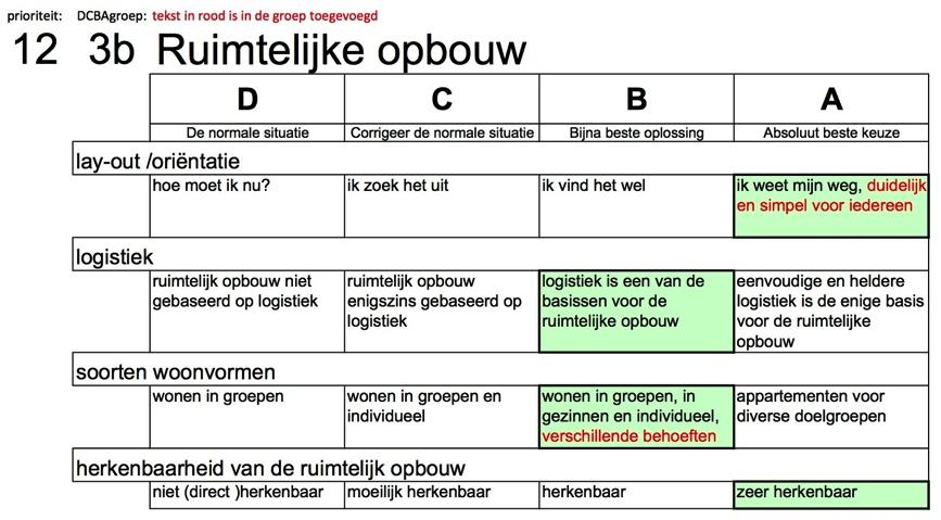 Twee voorbeelden van de DCBA schema s voor een nieuwbouwproject voor de huisvesting voor daken thuislozen in Tilburg, de groene vlakken geven de gekozen ambitieniveaus aan.