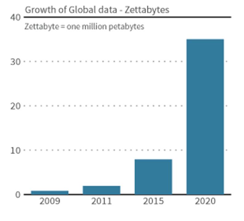 Enorme groei in hoeveelheid data ( Big Data ) creëert nieuwe mogelijkheden, zowel intern als extern Binnen 5 jaar zal de hoeveelheid data wereldwijd verdriedubbeld zijn 1 Via Internet (cookies),