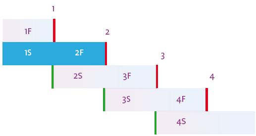 Taal 1F en 1S: po en so 1F: praktijkonderwijs 2F: mbo 1, 2, 3, vmbo 3F: mbo 4, havo 4F: vwo