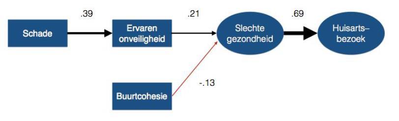 Figuur 8. Oorzaak en gevolgschema vanuit het onderzoek Gronings Perspectief.