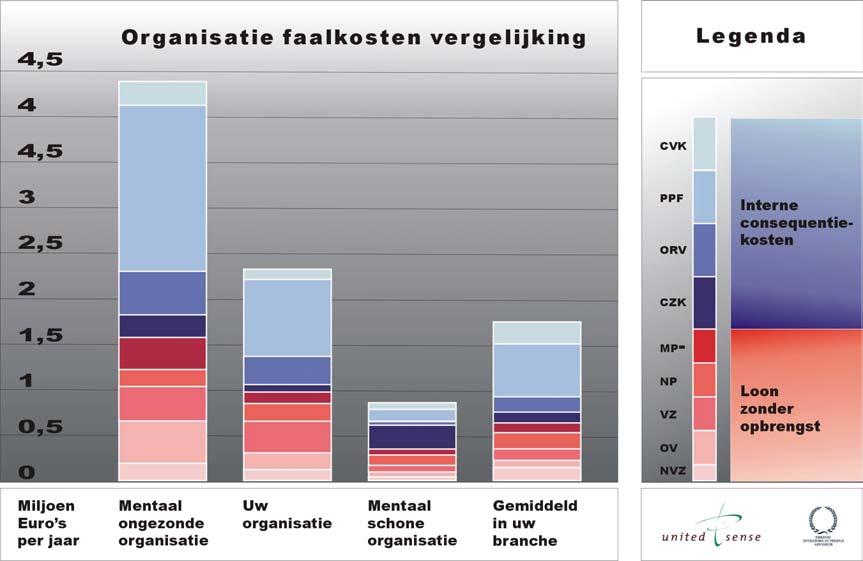 Uw uitkomsten U kunt twee dingen doen met uw uitkomsten die het u mogelijk maken informatie terug te krijgen waarmee u uw organisatie kunt vergelijken met anderen: 1. Bewaar uw uitkomsten.