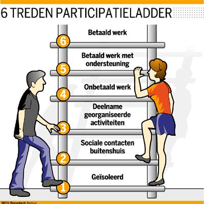 Wat wordt in kaart gebracht 1) Mogelijkheden 2) Aanwezige belasting