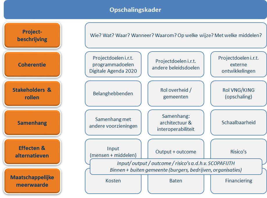 1.3 Aanpak & methodologie 1.3.1. Plan van aanpak Om de bovengenoemde onderzoeksvraag te kunnen beantwoorden hebben wij in de tweede helft van 2016 en het eerste kwartaal van 2017 de volgende