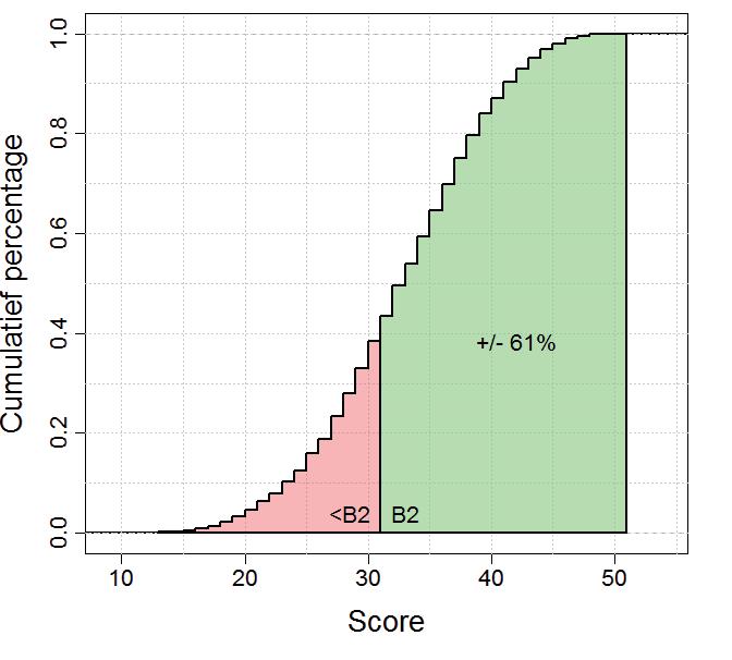 die de deelnemers van tevoren hadden gemaakt. Na een discussie over eventuele discrepanties werd een gezamenlijk besluit over het meest voor de hand liggende niveau genomen.