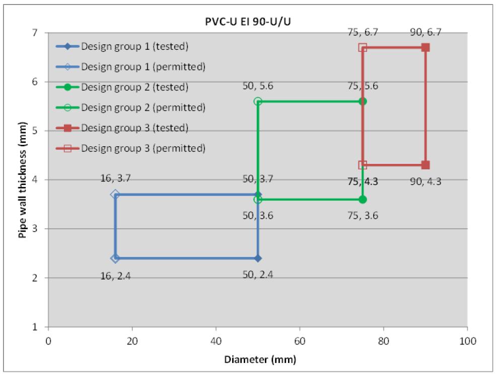 Pipes PVC-U Maximum Pipe diameter mm Pipe wall thickness mm Layers of HENSOTHERM 7KS Gewebe pipe wrap Classification 50 2.4 2 EI 90 U/U E 120 U/U 50 3.7 2 75 3.6 3 EI 120 U/U 75 5.6 3 EI 90 U/U 90 4.