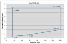 6.3.2 Niet-brandbare pijpen van staal en koper met scheidingsisolatie Rockwool RS 800 EI 30 / EI 60 C/U The length of the local