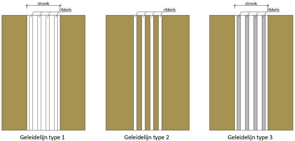 GELEIDELIJN (types) Er worden 3 basistypen geleidelijnen onderscheiden te weten: Type 1: Bij dit type geleidelijn is de kleur van de strook en de ribbels gelijk.