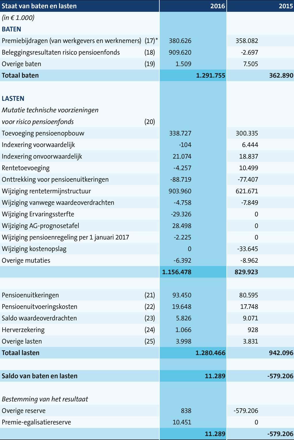 Staat van baten en lasten * Nummering