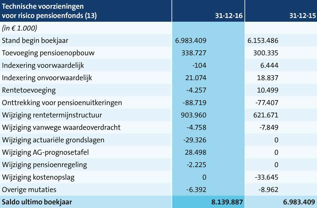 De rentetoevoeging is gebaseerd op de 1-jaarsrente van -0,060% (2015: 0,159%).