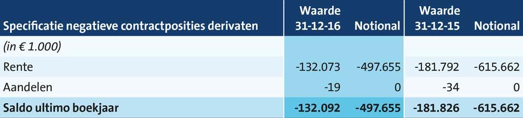 De contractposities met een positieve marktwaarde zijn opgenomen onder de