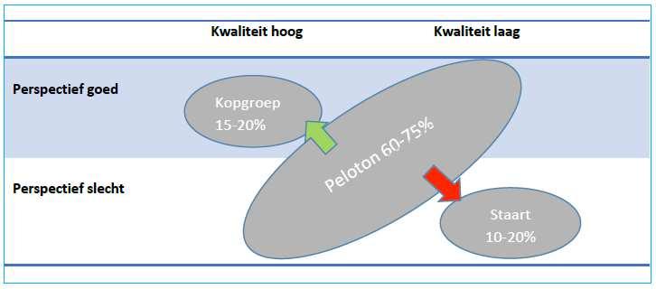 Typering van de verblijfsrecreatie De huidige verblijfsrecreatieve sector valt uiteen in drie verschillende categorieën: De eerste categorie (naar schatting 10-15%) betreft de koplopers ; sterke