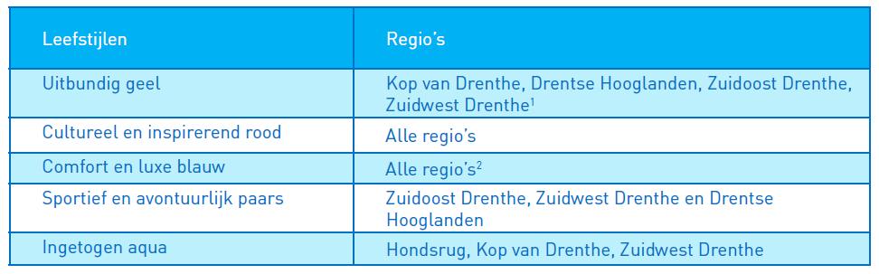 3. Nieuwvestiging alleen toestaan als het werkelijk iets toevoegt De gemeente staat nieuwvestiging van verblijfsaccommodaties alleen toe als het gaat om een aanvulling op het bestaande aanbod.