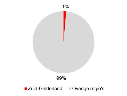 vacatures in het ECABO domein voor de arbeidsmarktregio Zuid-Gelderland gepresenteerd. Het betreft nieuw ontstane vacatures in de periode april 1 t/m maart 1.