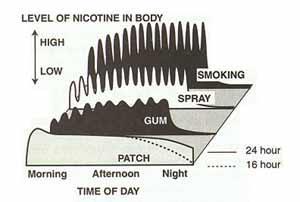 Plasma nicotine (ng/ml) Plasma nicotine levels contrast between cigarettes and NRT 25 20 Cigarette 15 Spray 10