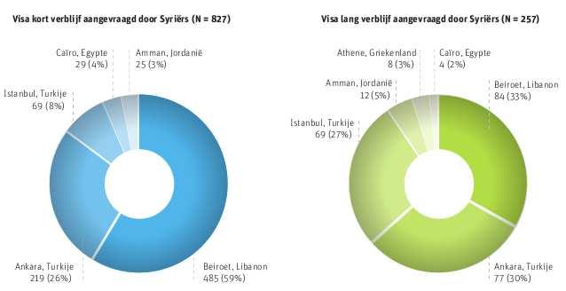 23 Congolezen (3%). Bij de humanitaire visa lang verblijf zijn de Syriërs goed voor 33% van de aanvragen, gevolgd door Somaliërs (15%), Afghanen (10%) en Irakezen (7%).