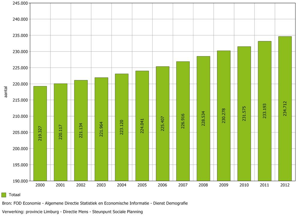 Demografie Evolutie van het aantal inwoners