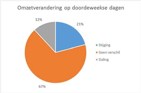 De daling van de omzet is niet meer dan 10% geweest. Grootste deel van de stijging van de omzet is tot 10%.