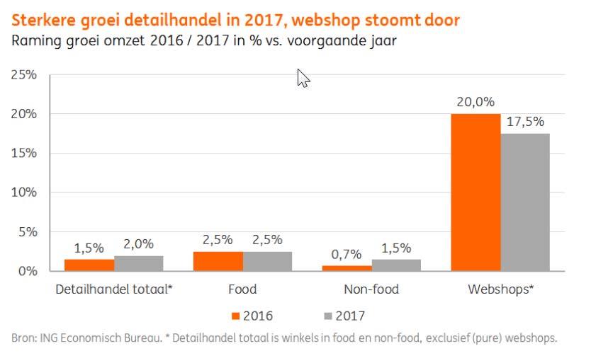 In perspectief De door de ondernemers in het centrum van Veenendaal geschetste omzetgroei op zaterdag tijdens de proef (zie figuur 2.3 en 2.4) ligt gemiddeld hoger dan het landelijk gemiddelde.