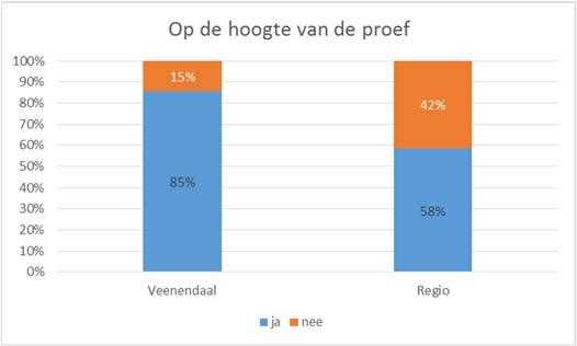 3.2 Belangrijkste resultaten bezoekersonderzoek De overgrote meerderheid van de bezoekers van het centrum uit Veenendaal, weet dat ze op zaterdag gratis kunnen parkeren.