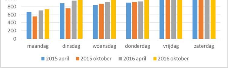 3 Gemeentelijke parkeerterreinen met betaald parkeren op zaterdag Uit de parkeerdata van de gemeentelijke parkeerterreinen