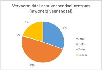 De auto wordt door 81% van de regio-bezoekers gebruikt, de fiets door 14%. Figuur B1.