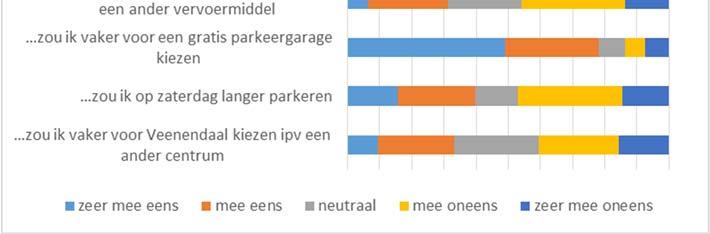 Deze percentages zijn bijna allemaal hoger dan van de bezoekers die de proef kennen.