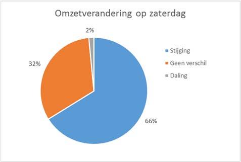 De meerderheid van de ondernemers ziet sinds de invoering van de proef, een toename in het aantal klanten op zaterdag (72%) en een meerderheid ziet geen verschil op doordeweekse