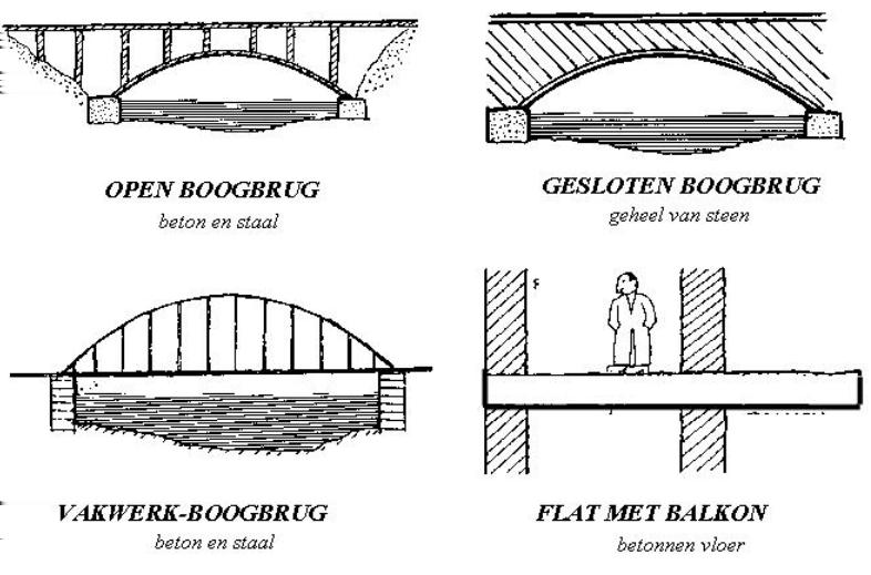 Opdracht 2: vakwerk Vakwerkbruggen bestaan uit driehoeken met stalen balken en stalen kabels. De kabels vangen trekspanning op, de balken duwspanning. Hiernaast zie je 4 zulke driehoeken.