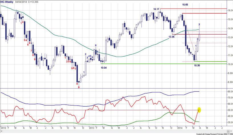 Deze week opnieuw een witte candle in combinatie met een opkrullende RSI duidt op een voortzetting van de koersrally richting de weerstandzone op 27,00.