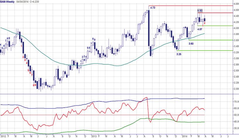 Chart Navigator - Midkapfondsen (selectie) week 14-04 april 2014 BAM - Matige uptrend Op de weekgrafiek is duidelijk zichtbaar dat de spelers in afgelopen weken geen zin hadden om de koers