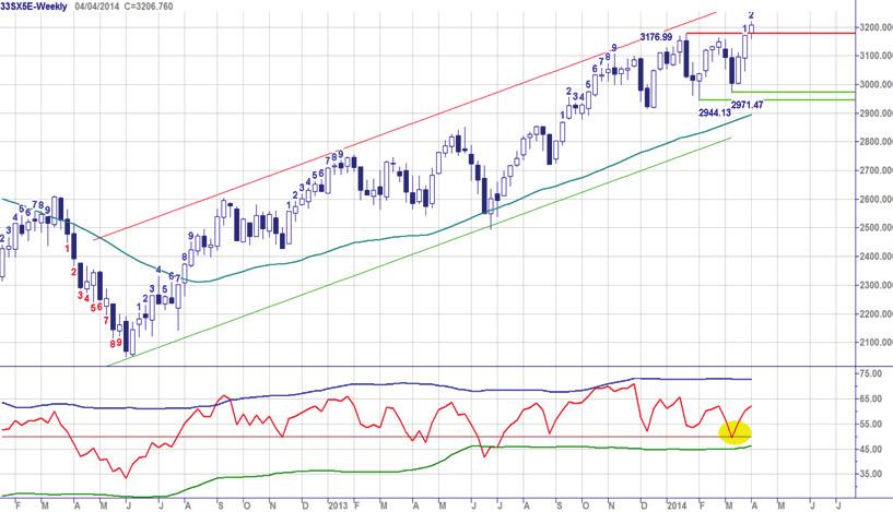 Chart Navigator - Indices week 14-04 april 2014 AEX-Index - Rode strepen remmen de stieren Onlangs werd er steun gevonden op de trendlijn en sleepkabel.