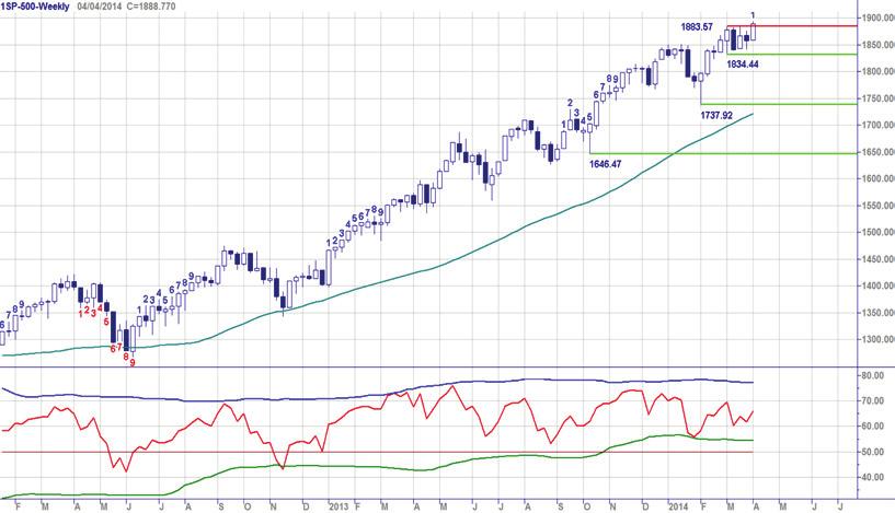 Chart Navigator - Indices week 14-04 april 2014 S&P 500 index - Nieuwe impuls Al zeer geruime tijd is er sprake van een sterke uptrend, getuige de serie hogere toppen en hogere bodems, alsook