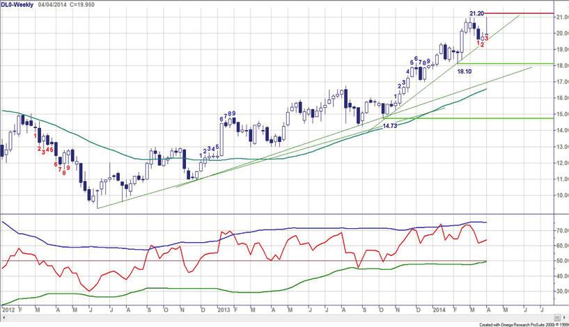 Chart Navigator - AEX hoofdfondsen week 14-04 april 2014 Corio - Dappere stierenstreepjes Het koersverloop toont een magere trendmatige beweging.