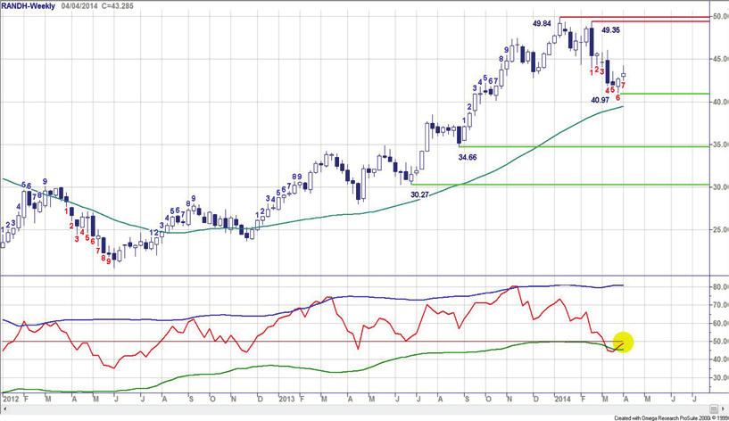 Deze week kruist de RSI de 50 lijn opwaarts, staat swingteller op +2 en is het even de vraag of de week candle wit zal kleuren, het hangt er om.