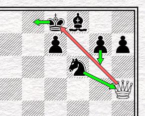 In de diagram hiernaast zet de witte dame schaak, doordat ze de koning aanvalt. Zwart kan het schaak opheffen door: 1 3 1. Weg te gaan met de koning 2. Door de dame te slaan met het paard 3.