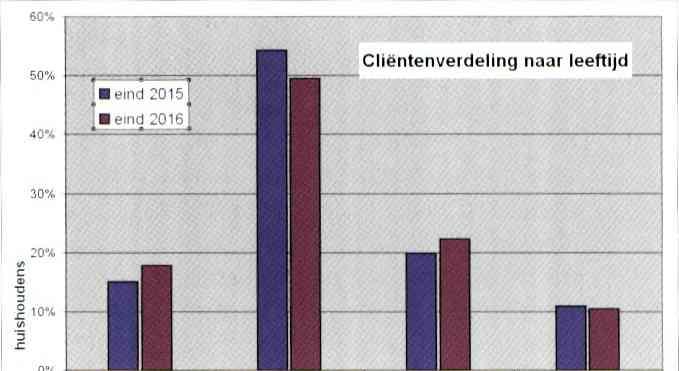 Leeftijdsverdeling Terwijl in 2015 het aandeel cliënten ouder dan 60 jaar relatief sterk groeide, zien we dat in 2016 vrijwel alle leeftijdsgroepen min of meer stabiel bleven.