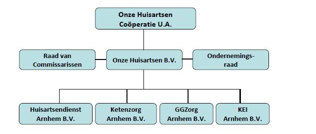 Structuur van de organisatie De ambitie van Onze Huisartsen B.V. is ervoor te zorgen dat de missie van de coöperatie kan worden waargemaakt. Onze Huisartsen Coöperatie U.A.