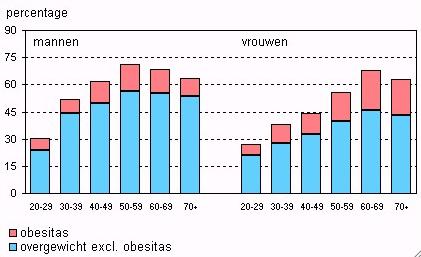 Maatschappelijke ontwikkeling Overgewicht vandaag - IIIa Mensen (langer) in beweging houden helpt bij