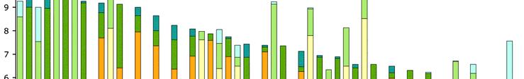 3 Hoe groen zijn onze belastingen? 3.1 Waar staan we nu? Nederland is met 14% groene belasting nog wel koploper maar heeft last van de wet van de remmende voorsprong.